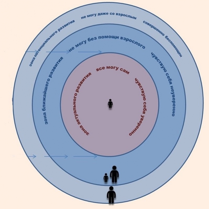 Т. А. Алтушкина, В. П. Урлапова — О зоне ближайшего развития и школьных неврозах